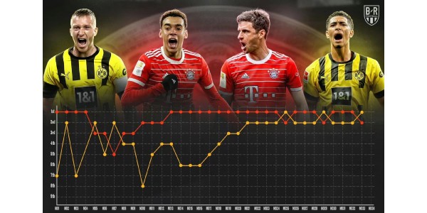 Bayern München VS Dortmund hoogtepunt krachtmeting